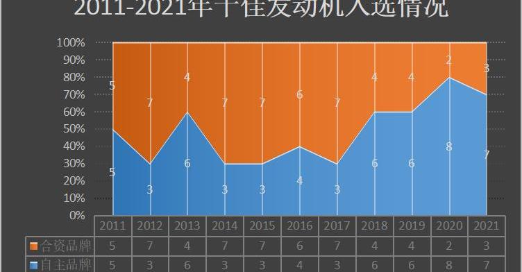 东风,长安,起亚,鲸,别克