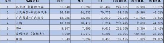 蔚来,比亚迪,吉利汽车,埃安,江淮