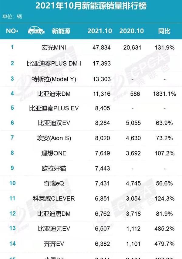 比亚迪,MINI,特斯拉,埃安,理想ONE