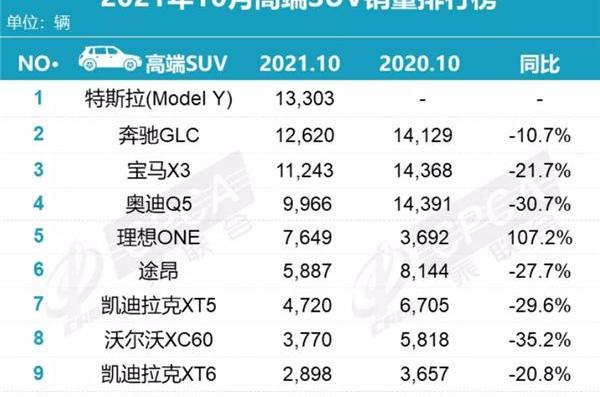 本田,哈弗,特斯拉,Model Y,凯迪拉克