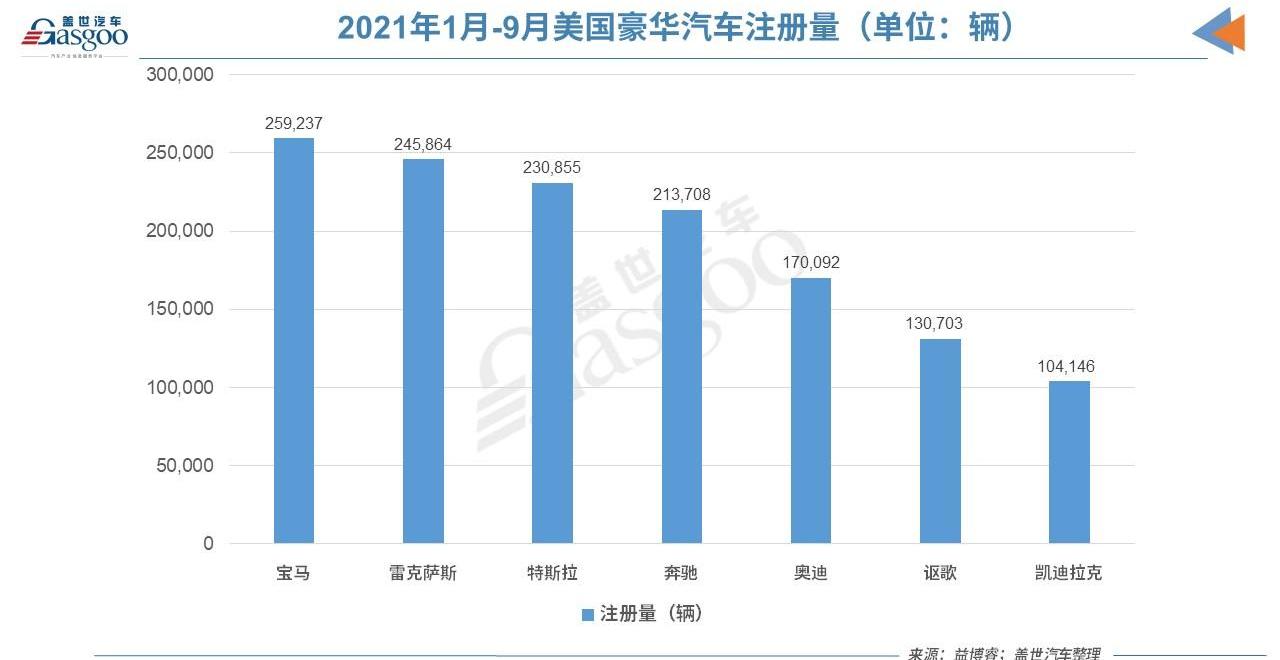 特斯拉,奔驰,宝马,雷克萨斯