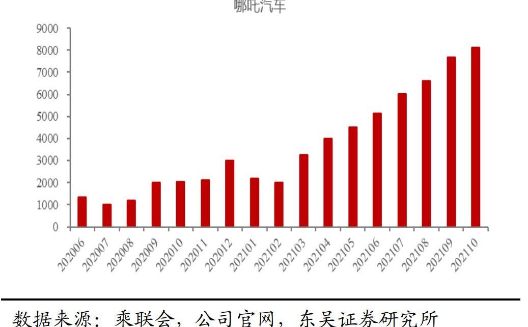 哪吒汽车,蔚来,小鹏,理想汽车,阿维塔