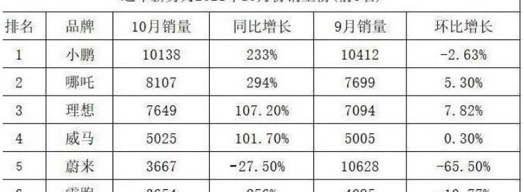 蔚来,小鹏,特斯拉,Model Y,比亚迪