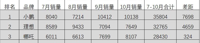 蔚来,小鹏,特斯拉,Model Y,比亚迪