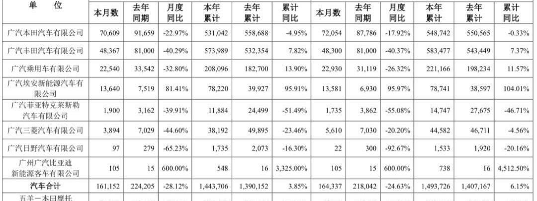 埃安,广汽集团,本田,丰田,三菱