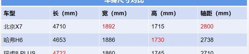 北京,北京X7,哈弗,哈弗H6,瑞虎8