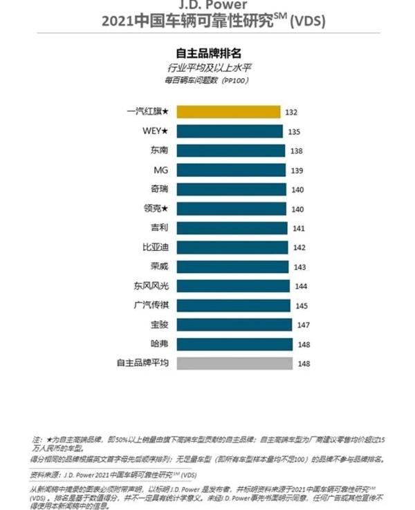 DS,长城,比亚迪,东南,红旗