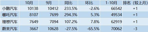 蔚来,小鹏,理想汽车,零跑汽车,哪吒汽车