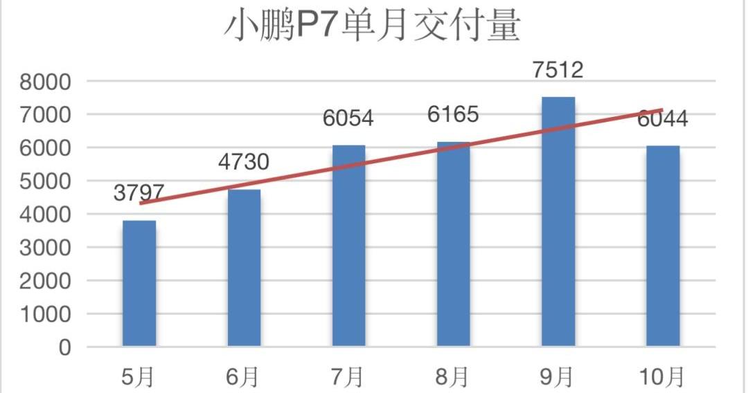 小鹏,蔚来,小鹏P5,理想汽车,北京