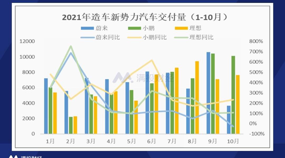 蔚来,小鹏,MINI,理想汽车,比亚迪