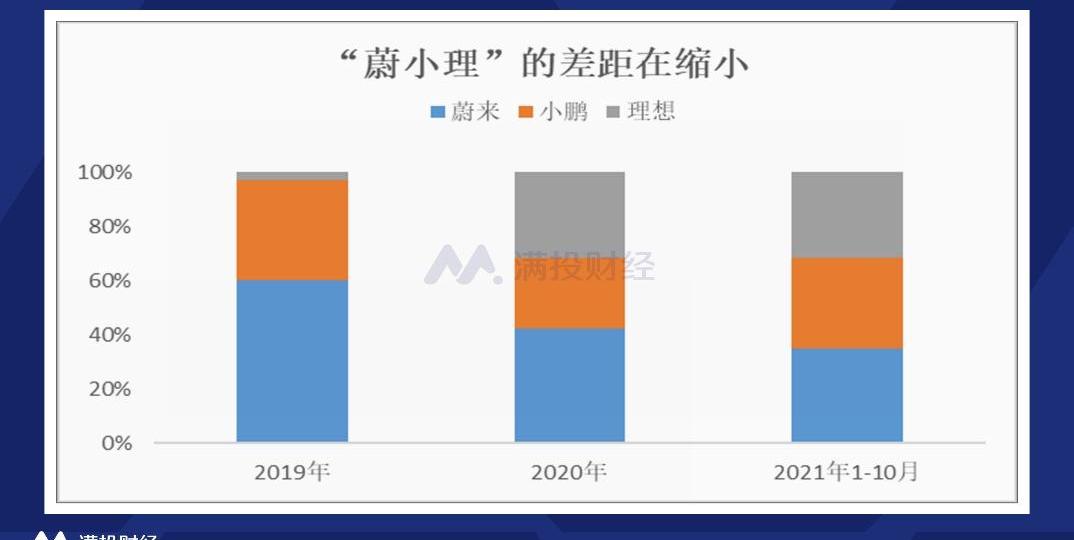 蔚来,小鹏,MINI,理想汽车,比亚迪