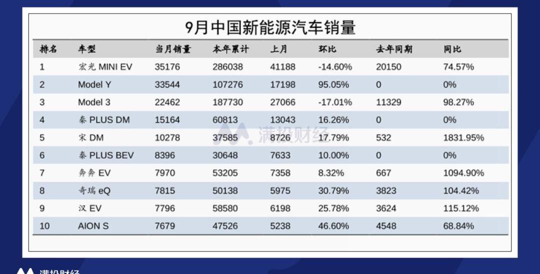 蔚来,小鹏,MINI,理想汽车,比亚迪