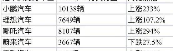 蔚来,小鹏,理想汽车,哪吒汽车,理想ONE