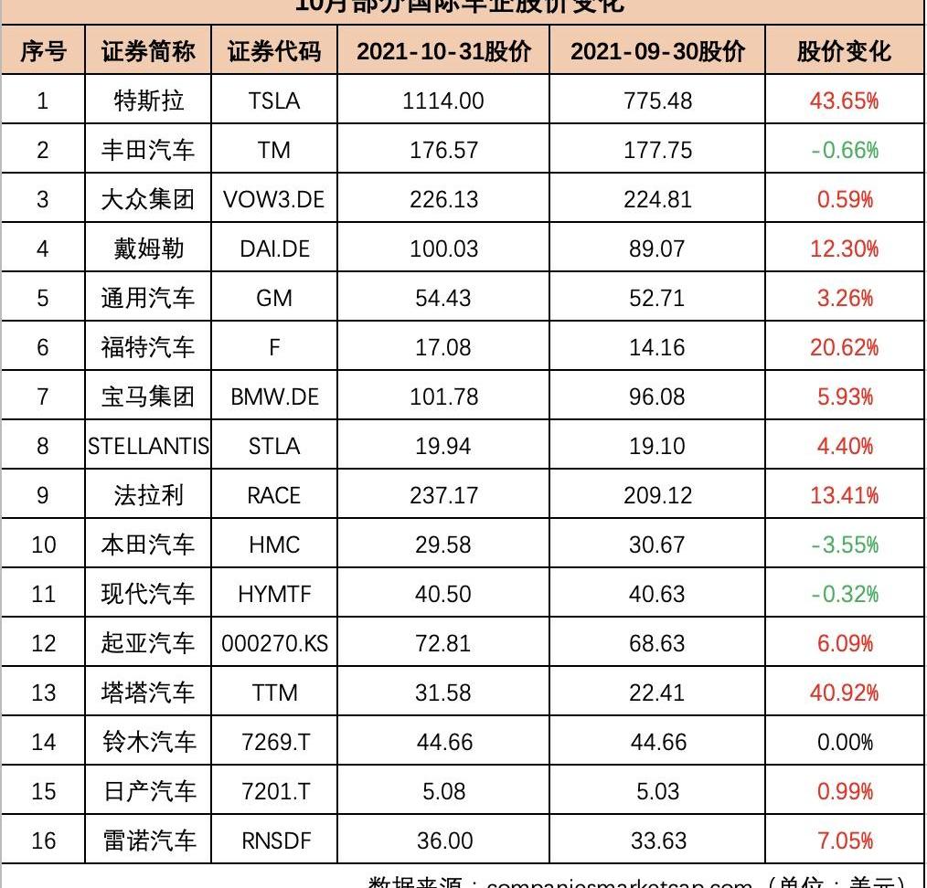 特斯拉,众泰,蔚来,现代,小鹏