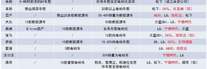 丰田,北京,大众,安凯客车,蔚来