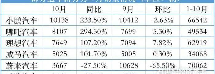 小鹏,蔚来,理想汽车,哪吒汽车,埃安