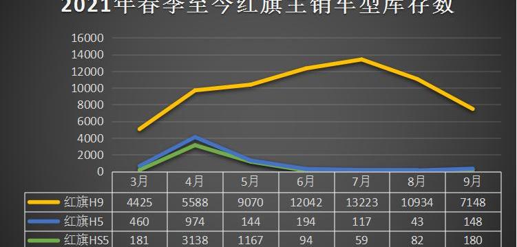 红旗,一汽,红旗H9,红旗HS5,奥迪
