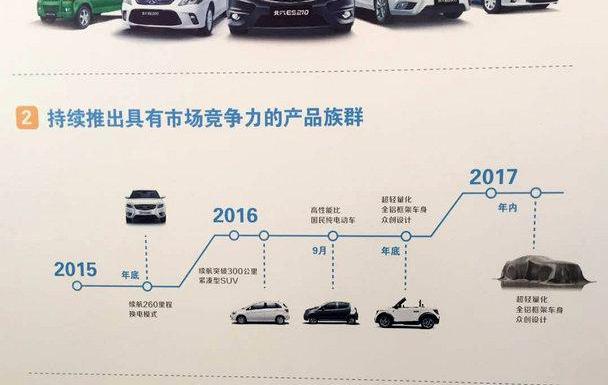广汽传祺,比亚迪,北京,北汽EV2,长安