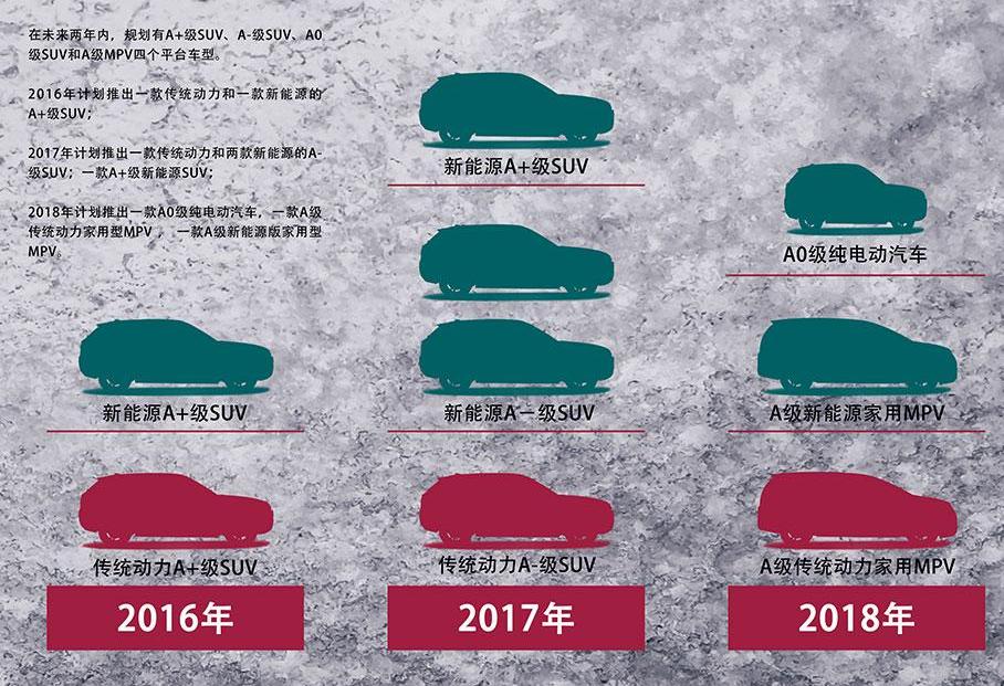 汉,众泰,比亚迪,哈弗,现代