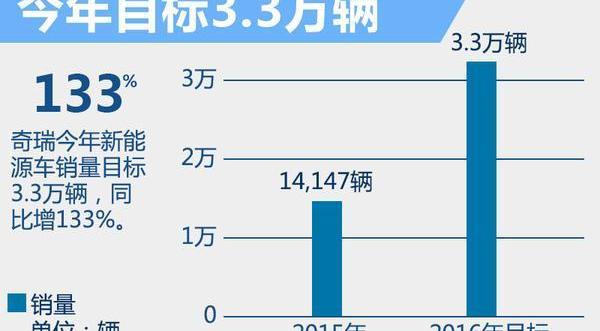 奇瑞,艾瑞泽5,瑞虎7,奇瑞新能源,北京