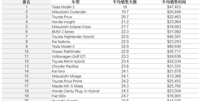 特斯拉,Model 3,摩根,理想汽车,三菱