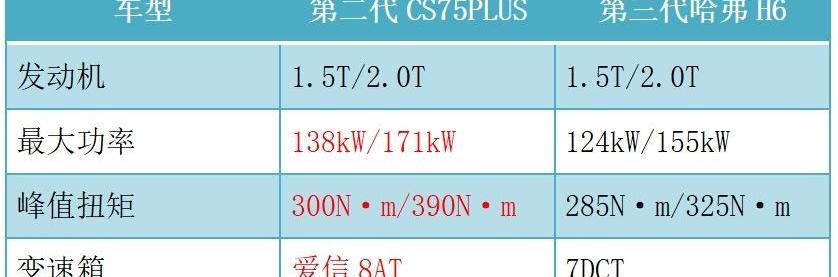 长安,长安CS75,鲸,哈弗,哈弗H6