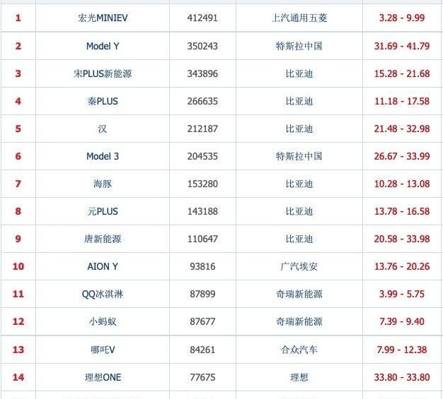 特斯拉,埃安,比亚迪,奔驰,北京