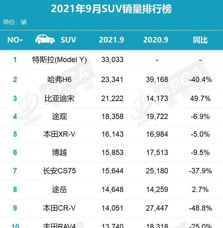 哈弗,哈弗H6,特斯拉,比亚迪,Model Y