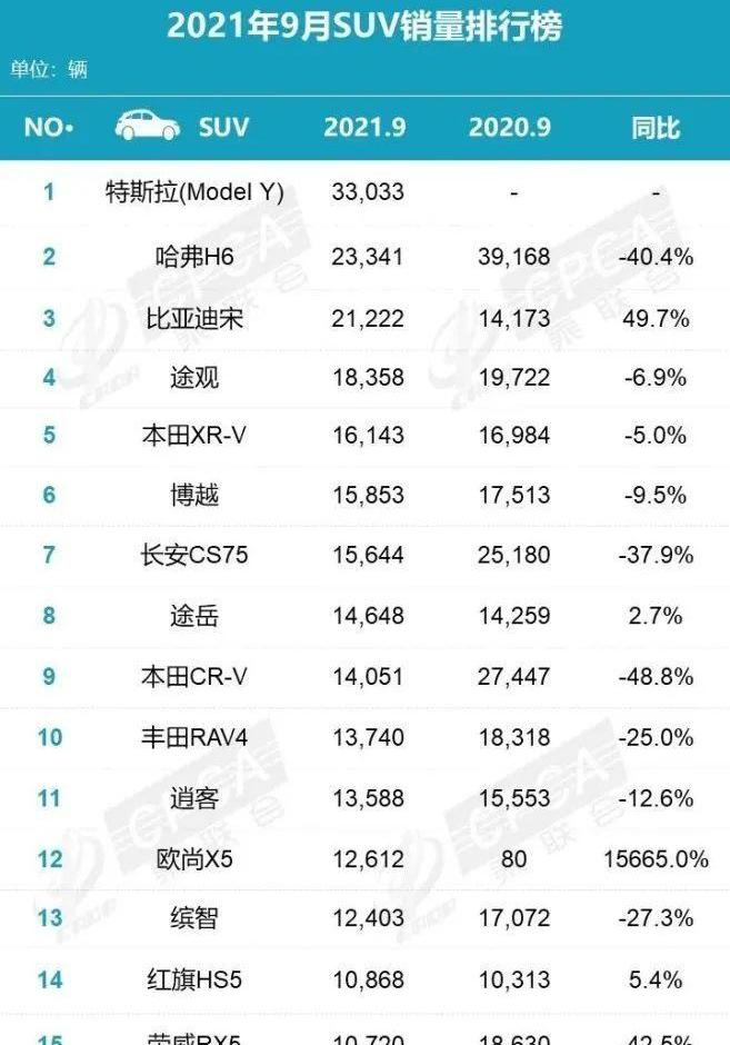 特斯拉,哈弗,哈弗H6,Model Y,比亚迪