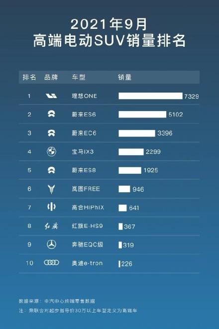 蔚来,理想ONE,奥迪,奔驰,宝马
