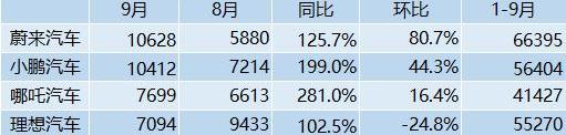 理想汽车,小鹏,蔚来,哪吒汽车,零跑汽车