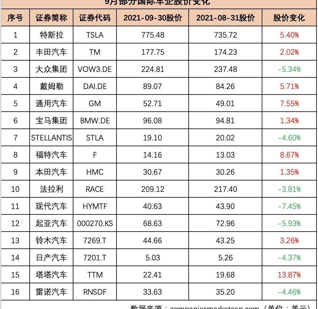 特斯拉,福特,长城,比亚迪,北京