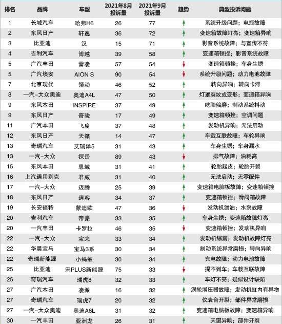 哈弗,哈弗H6,东风,奥迪,长城