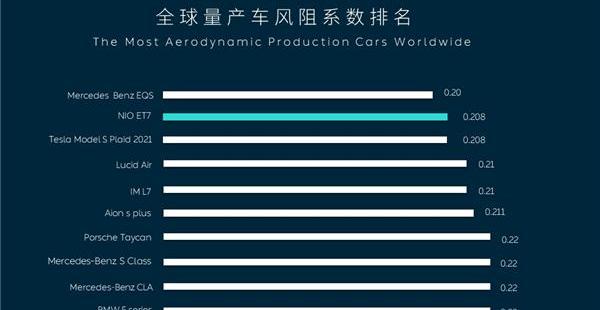 蔚来,蔚来ET7,特斯拉,奥迪,AION S