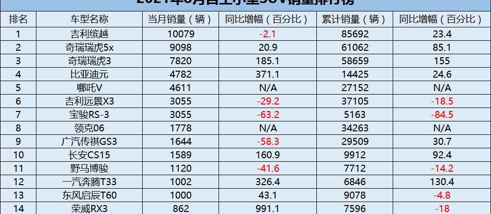 哈弗,奇瑞,长安,哈弗H6,比亚迪