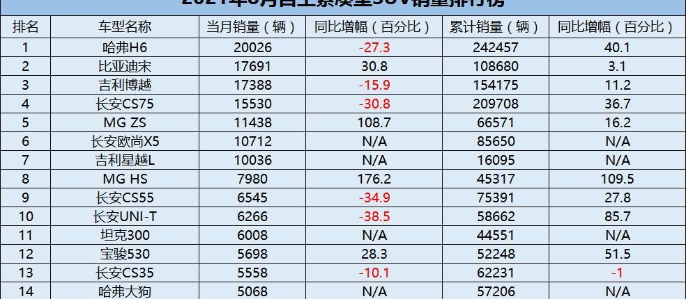 哈弗,奇瑞,长安,哈弗H6,比亚迪