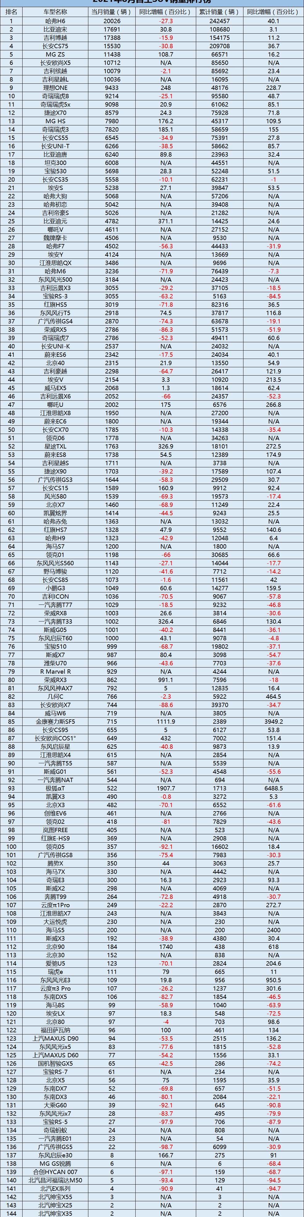 哈弗,奇瑞,长安,哈弗H6,比亚迪