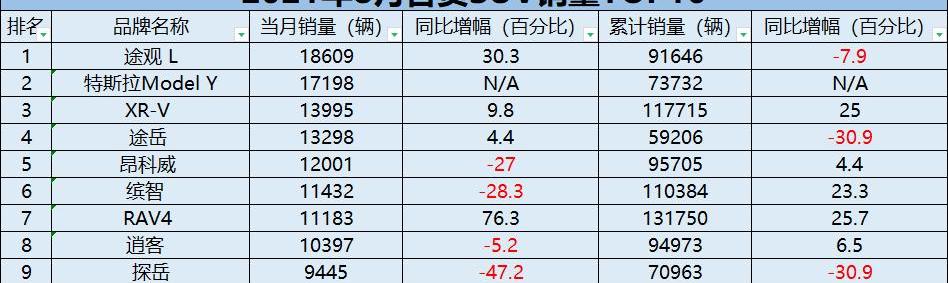 途观L,奇骏,别克,逍客,日产