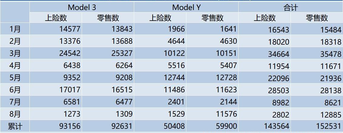 特斯拉,Model Y,Model 3,北京