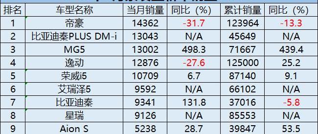 比亚迪,红旗,一汽,帝豪,星瑞