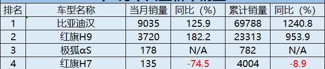 比亚迪,红旗,一汽,帝豪,星瑞