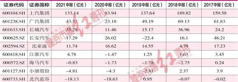 长城,广汽集团,北京,比亚迪,长安