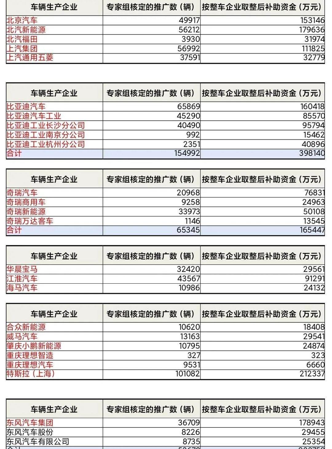 比亚迪,特斯拉,东风,奇瑞,长安