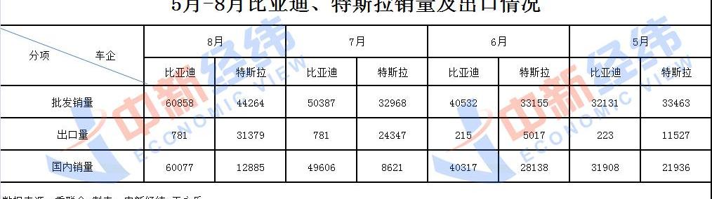 比亚迪,特斯拉,埃安,爱驰,北京