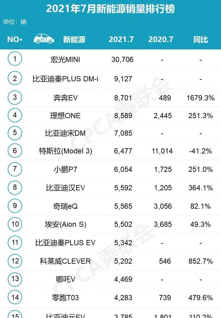 MINI,奔奔E-Star,欧拉,蔚来,欧拉黑猫