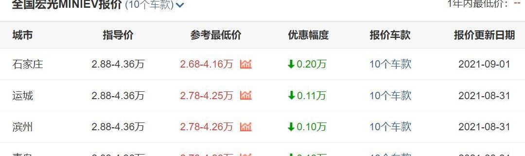 MINI,奔奔E-Star,欧拉,蔚来,欧拉黑猫