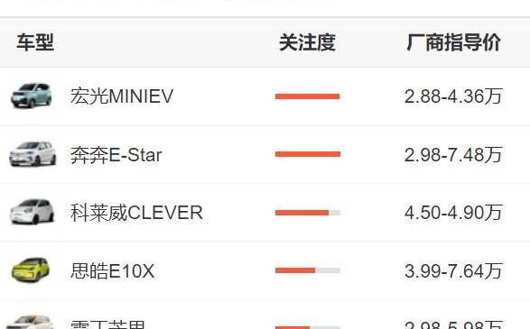 MINI,奔奔E-Star,欧拉,蔚来,欧拉黑猫