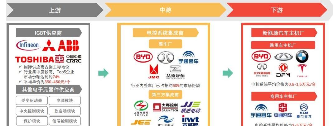 比亚迪,东风,发现