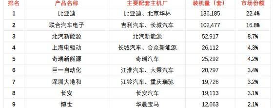 比亚迪,东风,发现