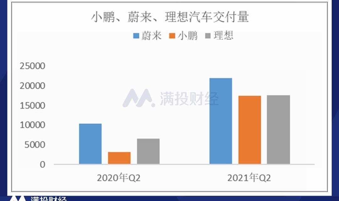 小鹏,蔚来,理想汽车,特斯拉